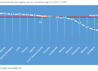 Approvazione della legge sugli ITS: soddisfazione da parte di ITS Umbria