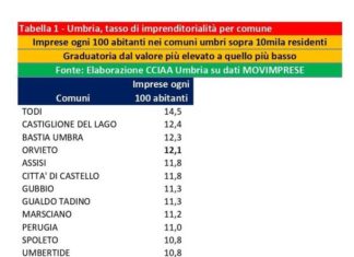 Assegnati ai comuni umbri gli Oscar dell’imprenditorialità